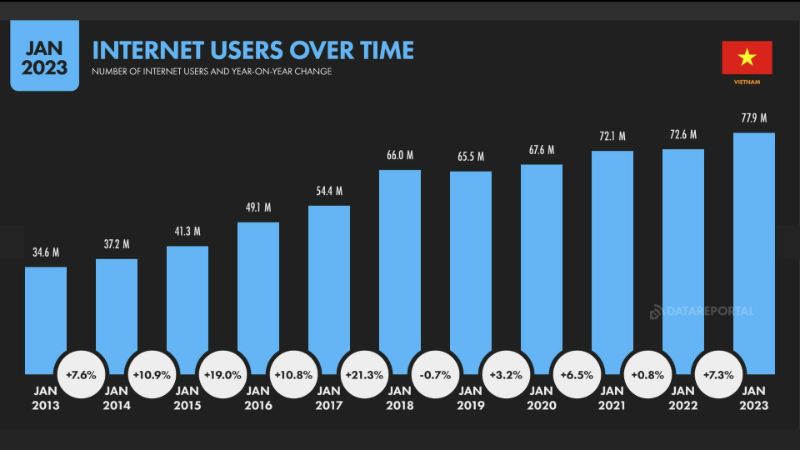 Số lượng người dùng Internet tại Việt Nam sẽ tăng hơn trong tương lai